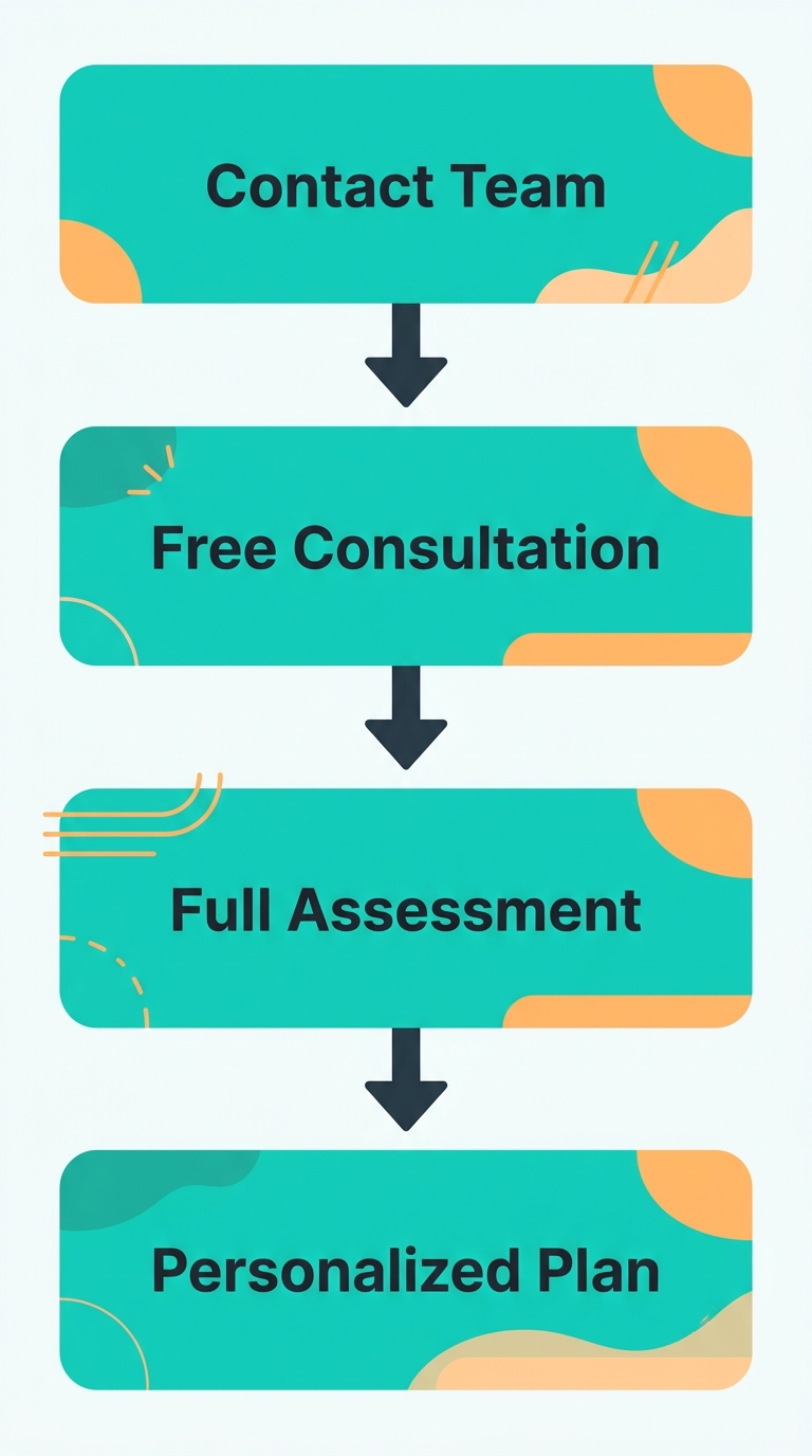 Visual guide to the four steps for starting ABA therapy with All About ABA in Augusta