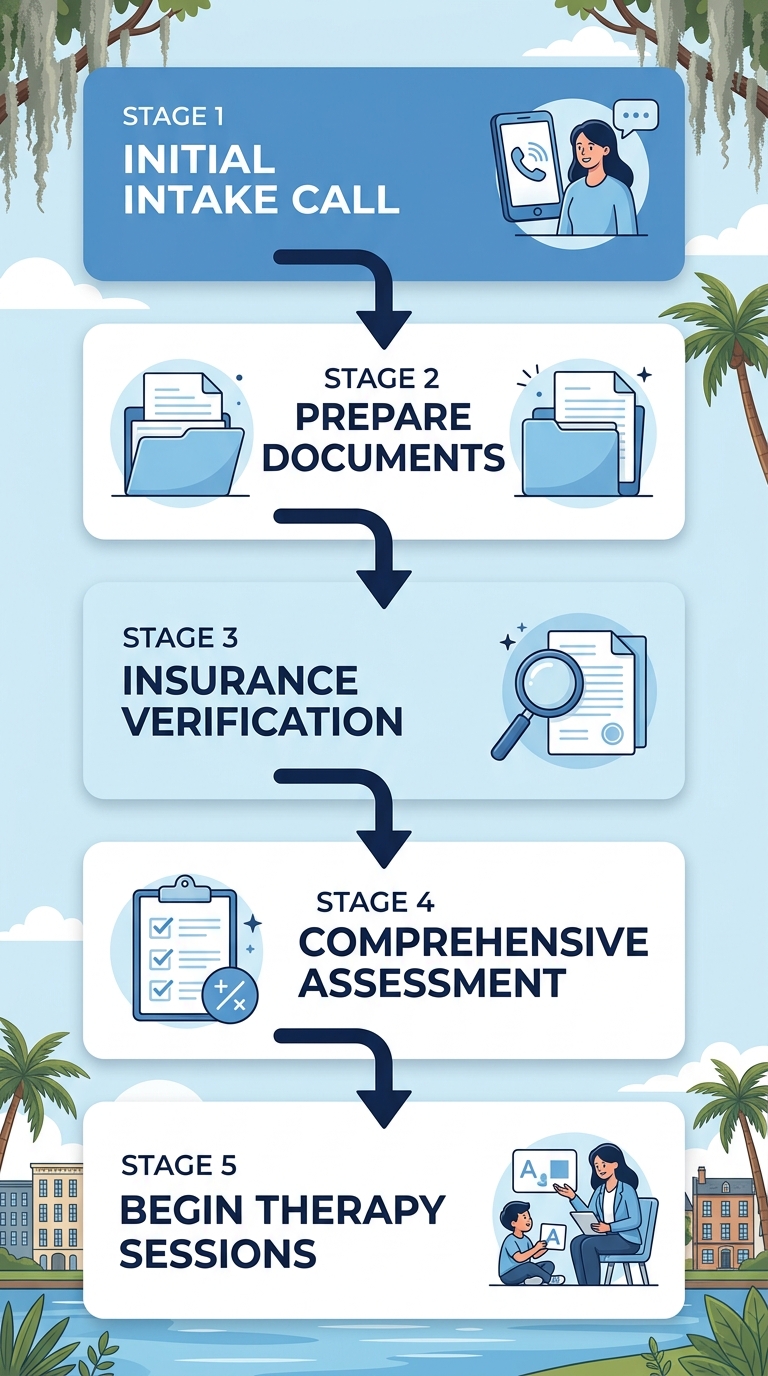 Five-step journey to begin ABA therapy in Savannah: initial intake call, prepare documents, insurance verification, assessment, and therapy sessions.