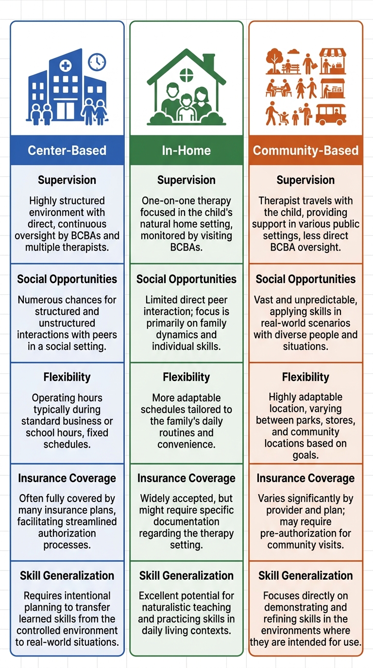 Infographic comparing ABA therapy settings with labeled rows for supervision, social opportunities, flexibility, insurance coverage, and skill generalization