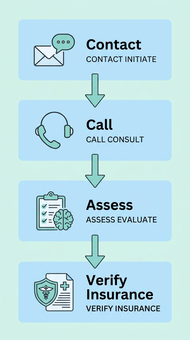 Four-step process flow for starting ABA therapy intake in Athens, Georgia