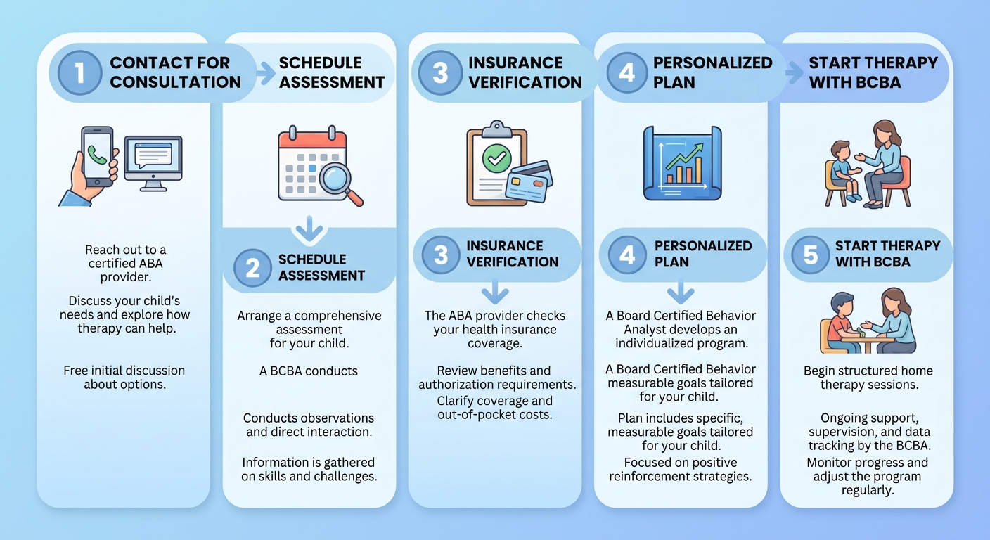 Five-step process to start ABA home therapy in Charlotte: Contact, Schedule Assessment, Insurance Verification, Personalized Plan, and Begin Therapy with BCBA.