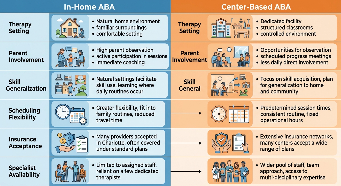 Comparison infographic contrasting in-home ABA therapy on the left with center-based ABA therapy on the right, using blue tones for in-home and orange for center-based.