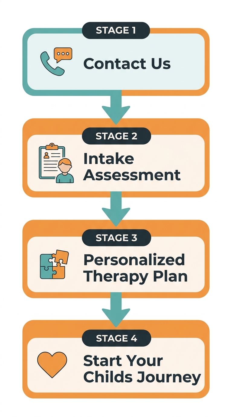 Vertical step-by-step process to start ABA therapy in Athens, Georgia, showing four connected stages from contact to beginning therapy.
