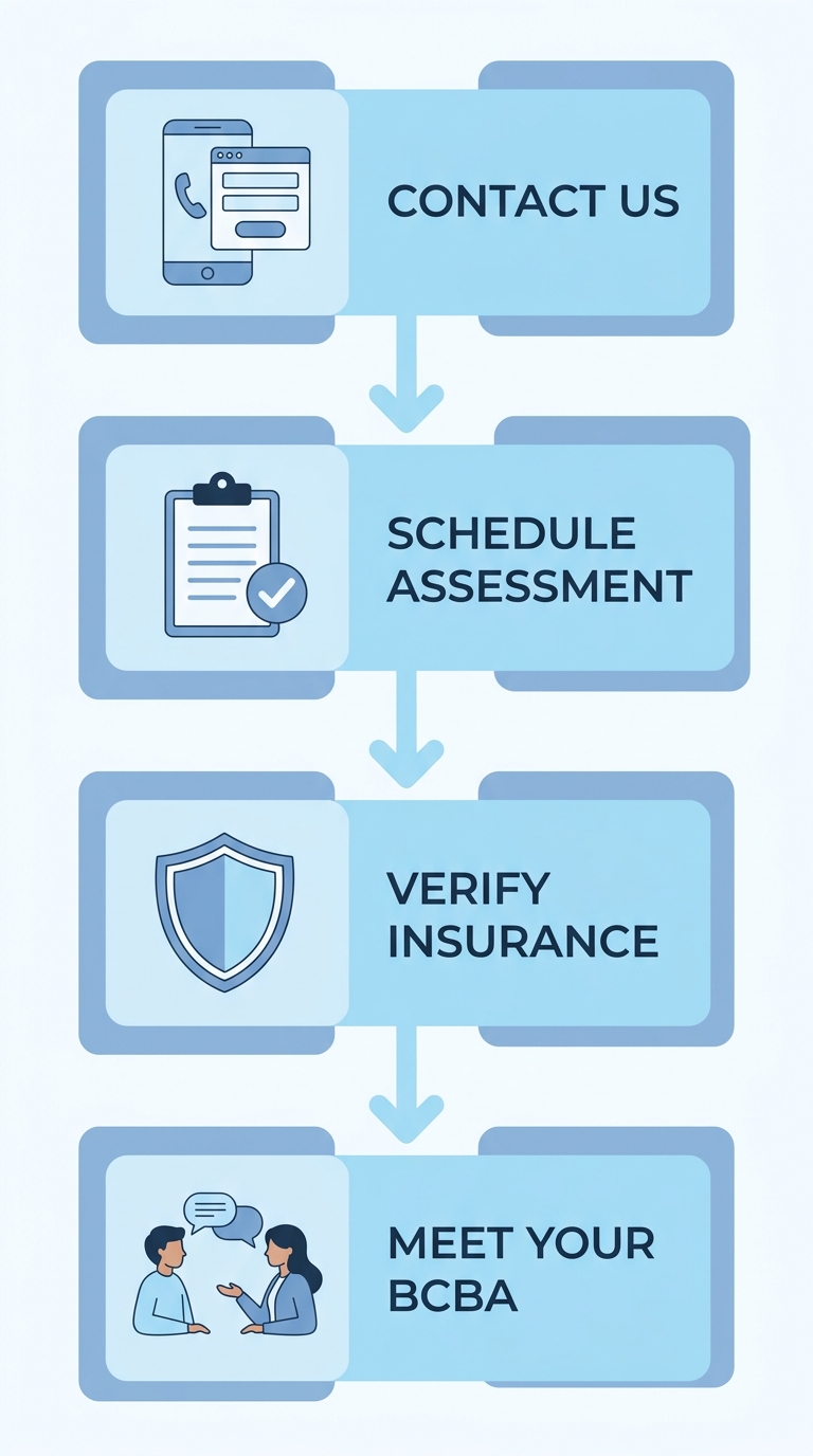 Step-by-step process for starting ABA therapy in Savannah, from contacting to meeting your BCBA.