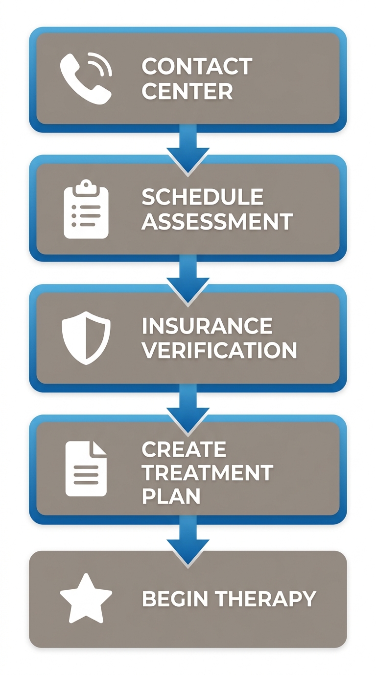 Five-step process diagram showing how to begin ABA therapy in Raleigh, from contacting the center to starting therapy sessions