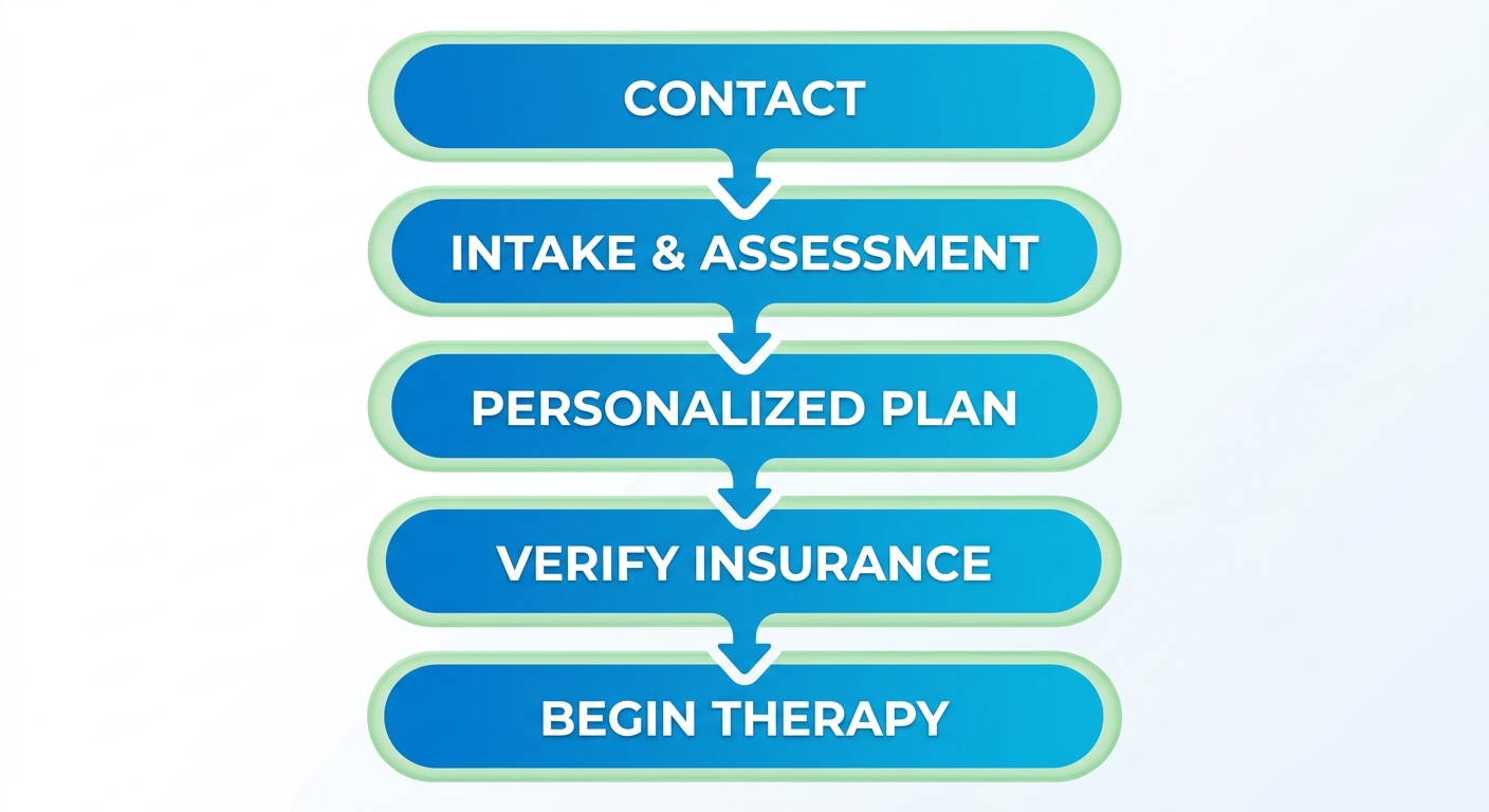 Vertical process flow showing five steps to begin ABA therapy, from contact to starting therapy