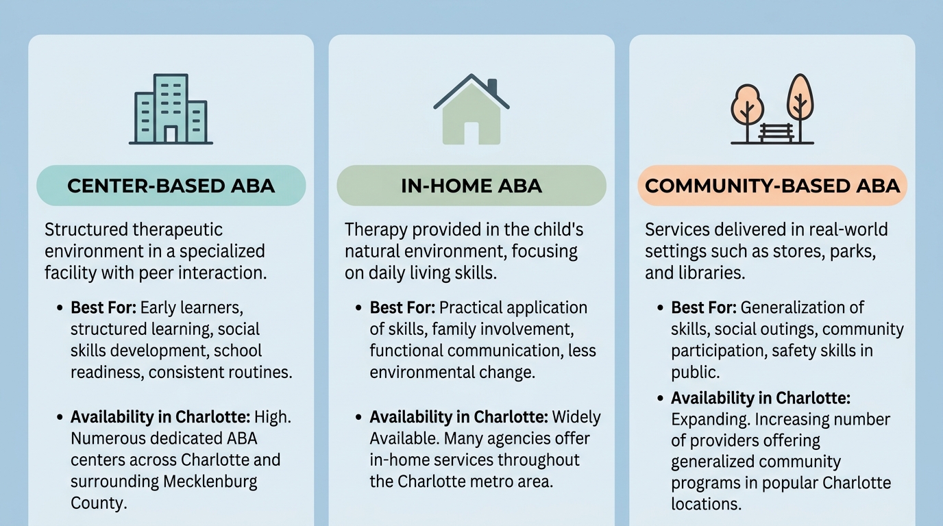 Infographic comparing three ABA therapy settings: Center-Based, In-Home, and Community-Based options available in Charlotte