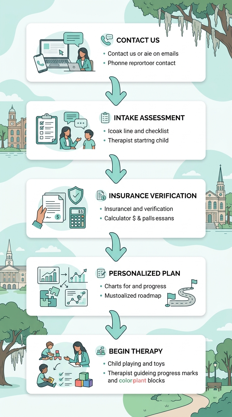 Vertical process flow diagram showing five steps to start ABA therapy: Contact us, Intake assessment, Insurance verification, Personalized plan, and Begin therapy, with a soft teal gradient background.