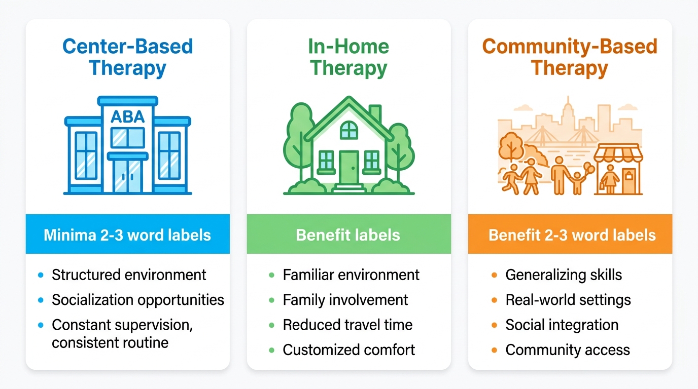 Comparison infographic of ABA therapy settings in Savannah, Georgia: center-based, in-home, and community-based therapy settings with benefits