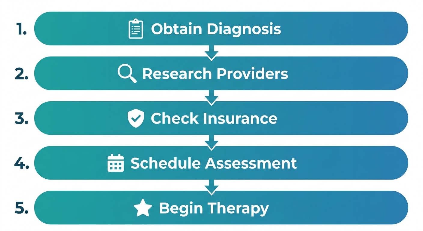Vertical process flow diagram illustrating 5 steps to start ABA therapy in Raleigh: Obtain Diagnosis, Research Providers, Check Insurance, Schedule Assessment, Begin Therapy, with numbered labels and downward arrows on a white background