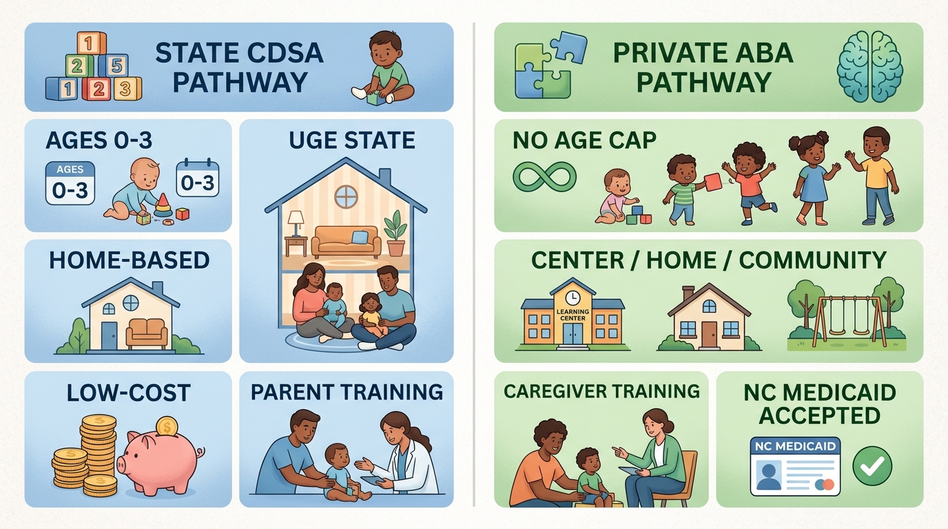 Comparison infographic of early intervention pathways in Durham