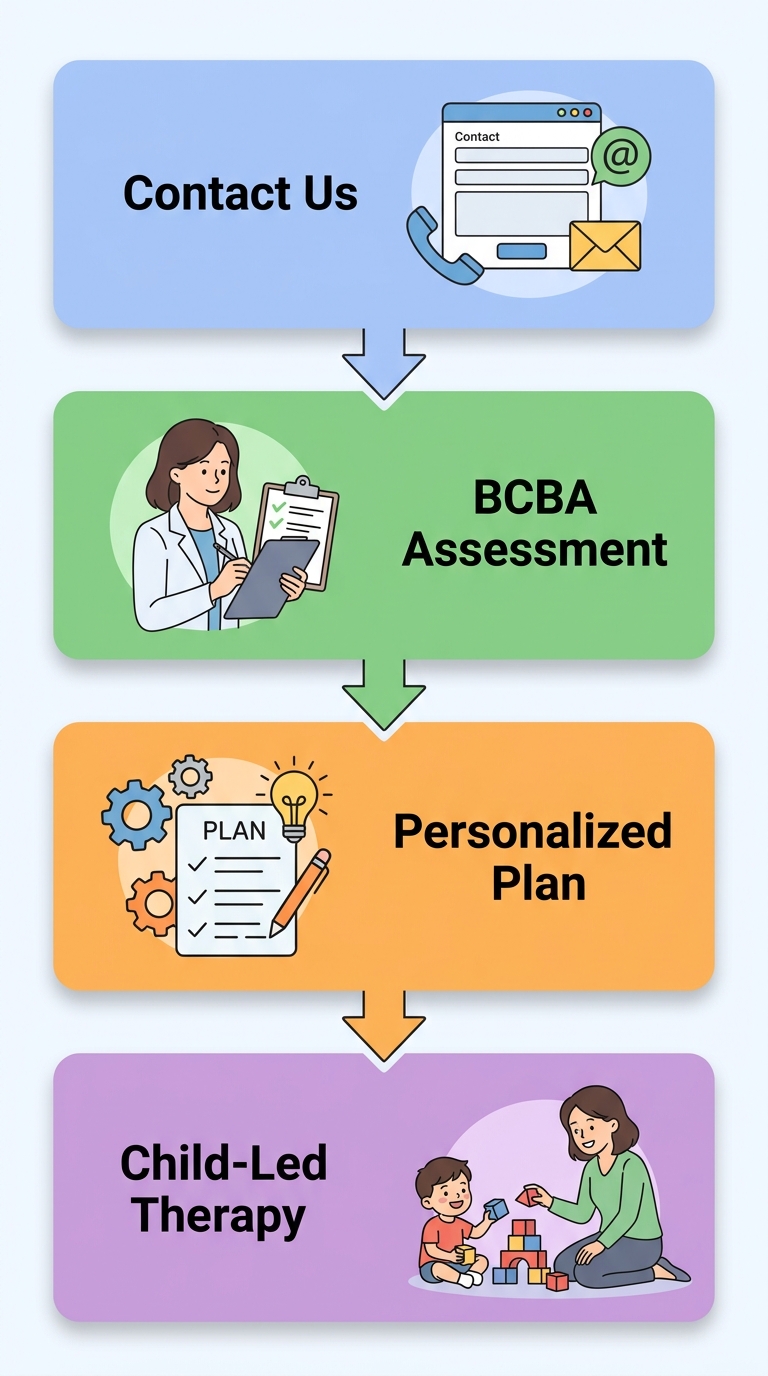 Four-step process for starting ABA therapy in Durham