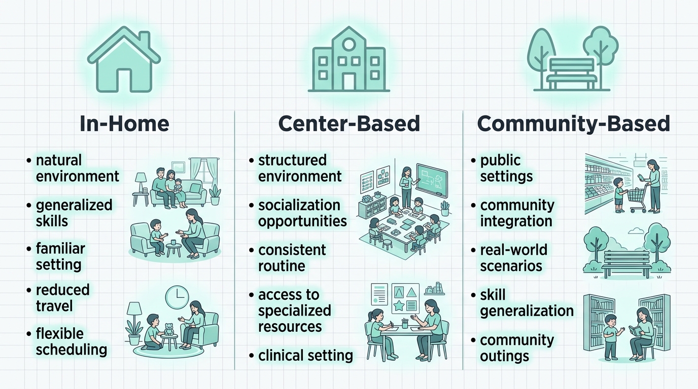 Comparison infographic of three ABA therapy service delivery models in Durham, North Carolina: In-Home, Center-Based, and Community-Based
