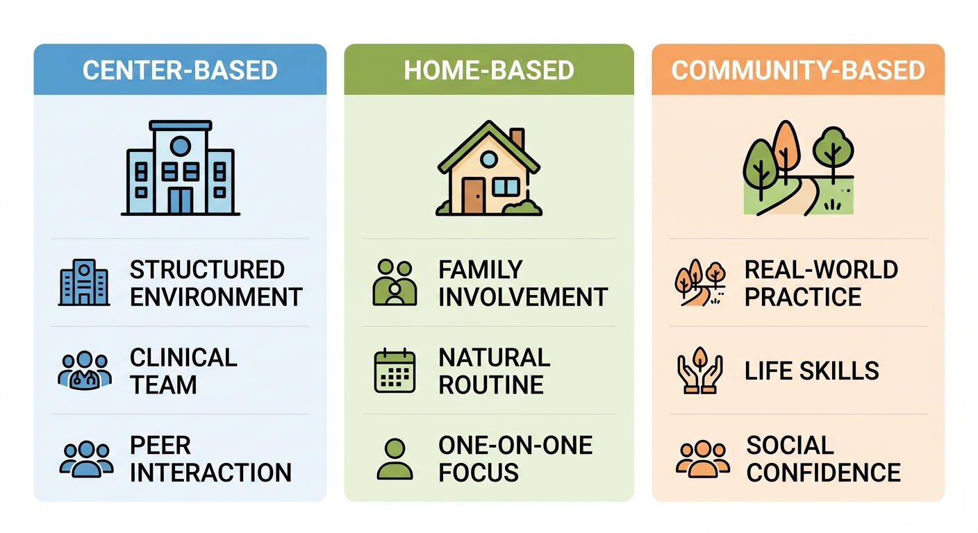 Three-column infographic comparing ABA therapy settings in Winston-Salem: center-based, home-based, and community-based options with icons and benefit labels