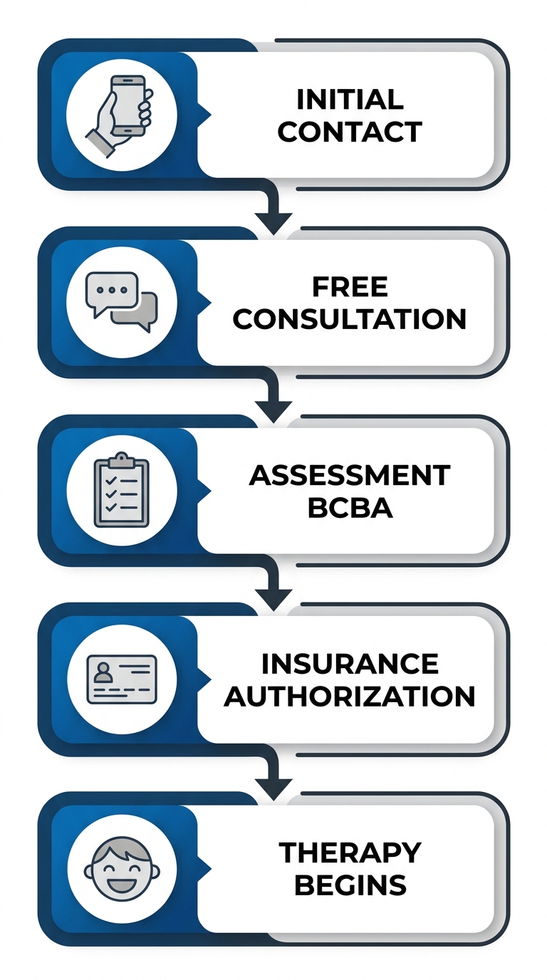 Five-step vertical process flow showing the stages to start ABA therapy: Initial Contact, Free Consultation, Assessment, Insurance Authorization, and Therapy Begins.