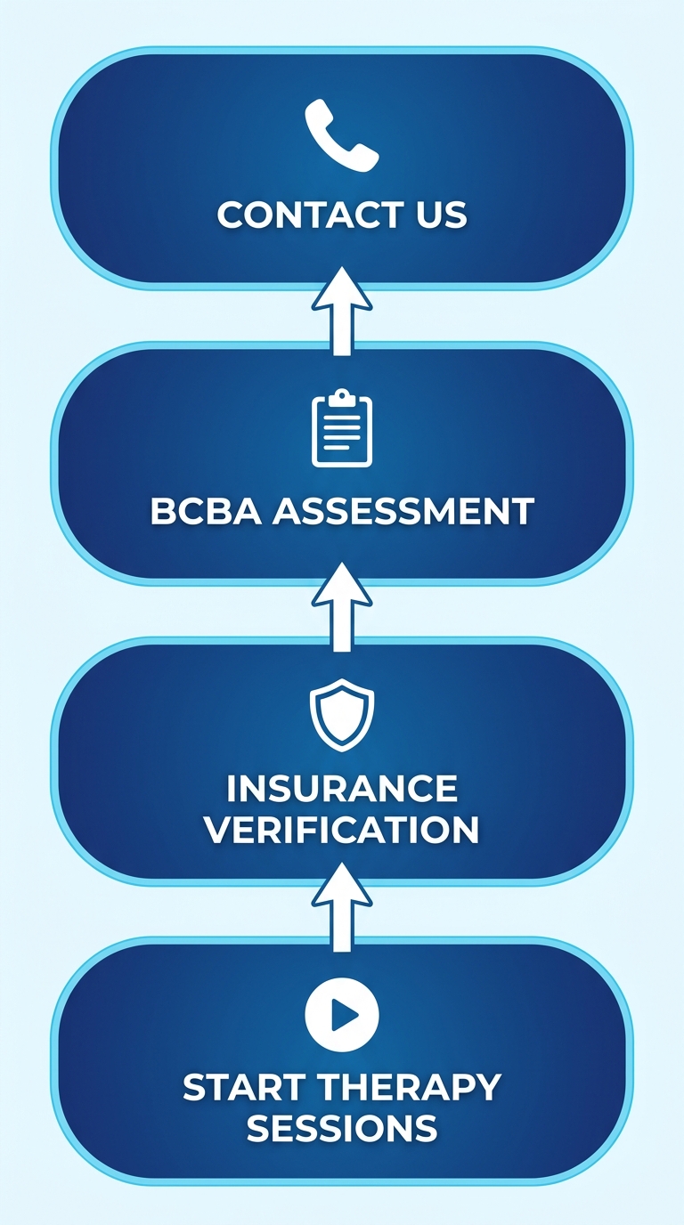 Vertical flow diagram with four steps to begin ABA therapy