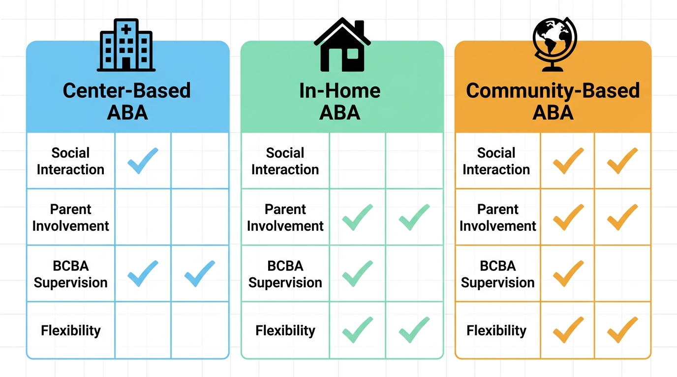 Comparison of center-based, in-home, and community-based ABA therapy settings in Augusta, Georgia with icons and feature checkmarks.