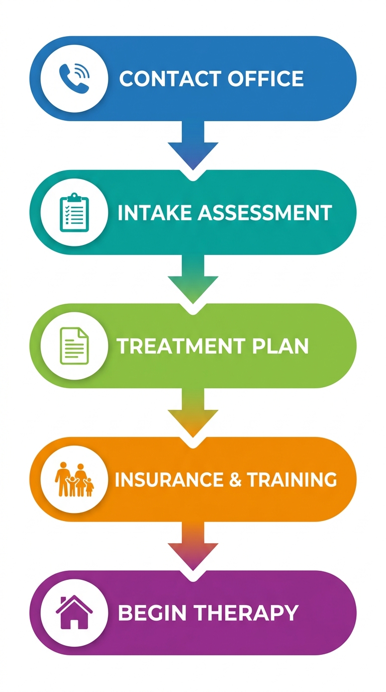 Vertical process flow diagram showing five steps to start ABA therapy including contact Atlanta, intake assessment, personalized plan, insurance verification, and begin therapy.
