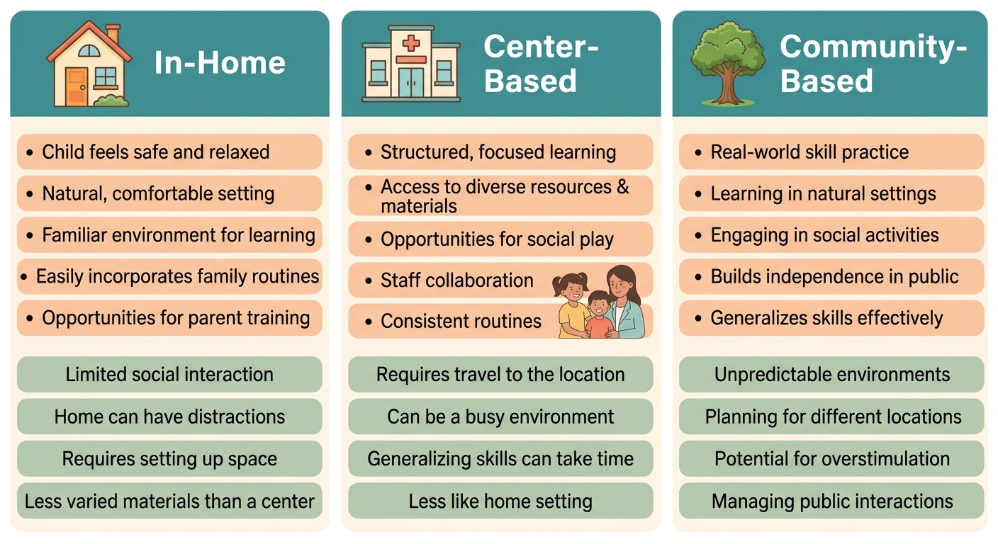 Visual comparison of three ABA therapy settings in Columbus, Georgia: in-home, center-based, and community-based options