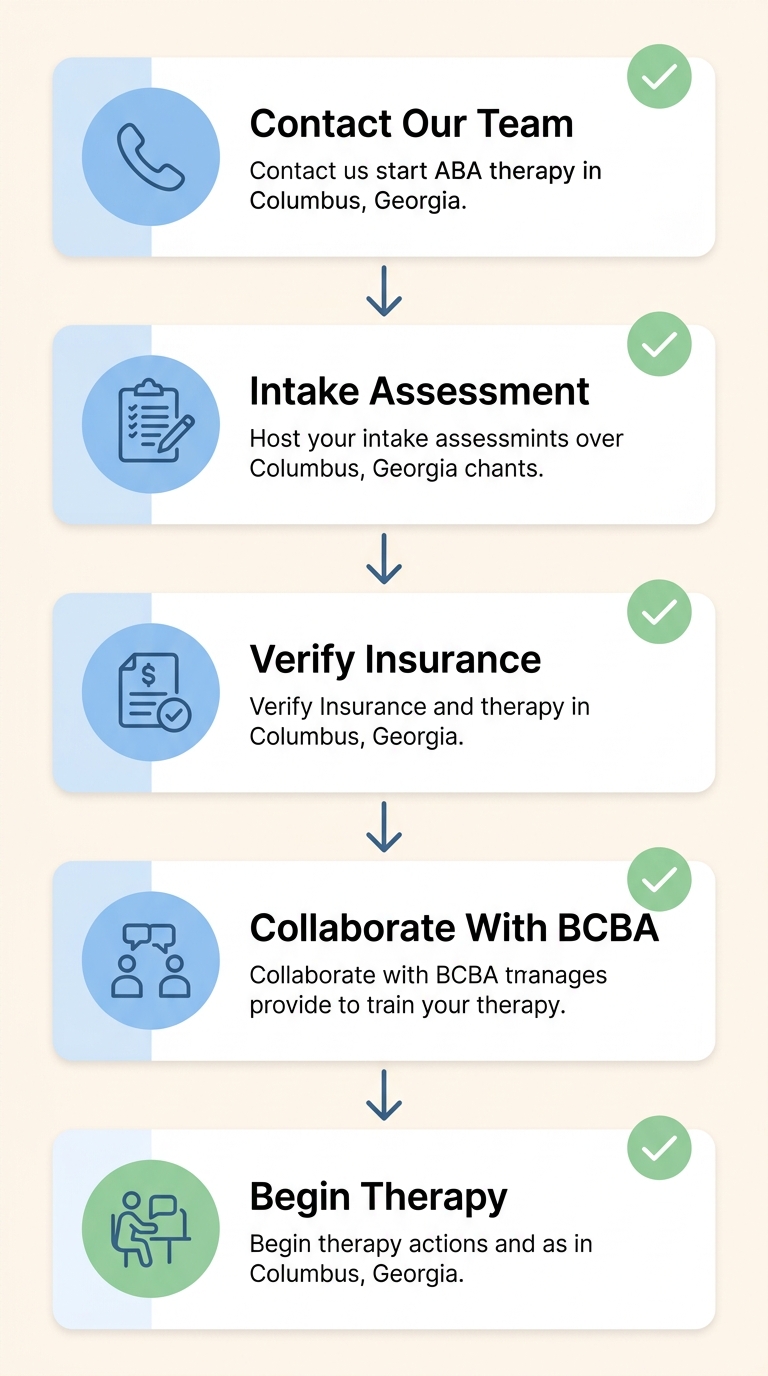 Vertical process flow showing steps to start aba therapy with 5 stages: contact, intake assessment, insurance verification, BCBA collaboration, and therapy