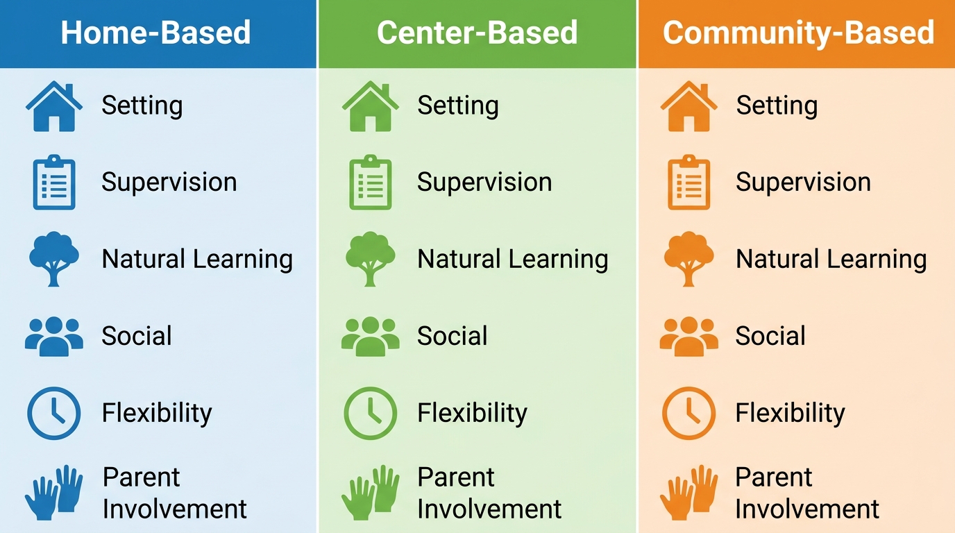 Visual comparison of ABA therapy delivery models available in Columbus: home-based, center-based, and community-based options