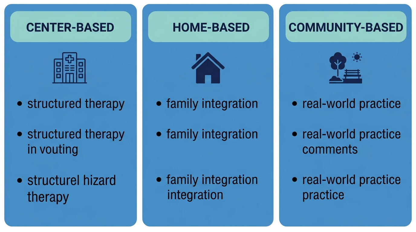 Infographic comparing three ABA therapy environments available in Savannah, Georgia: Center-Based, Home-Based, and Community-Based options with key benefits and ideal candidates for each setting.