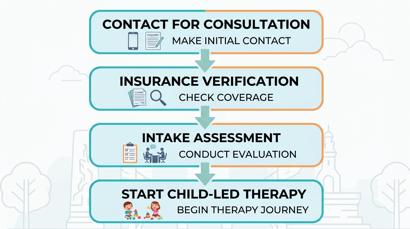 Vertical process flow diagram showing four steps to begin ABA therapy in Augusta, Georgia: contact for free consultation, insurance verification, intake assessment by BCBA, and start child-led therapy with connecting arrows downward.