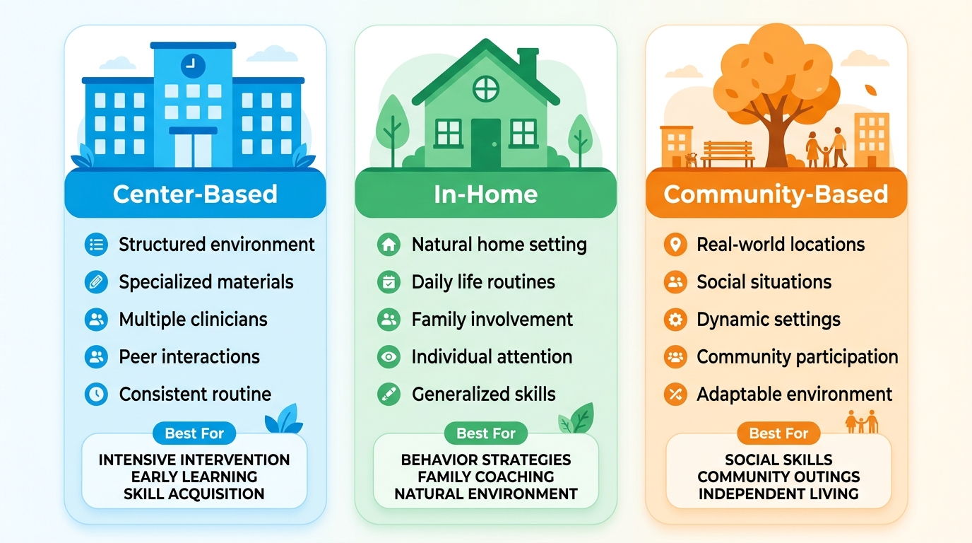 Comparison infographic of three ABA therapy models: center-based, in-home, and community-based. Each model shown with icon, setting features, and best-for tag.