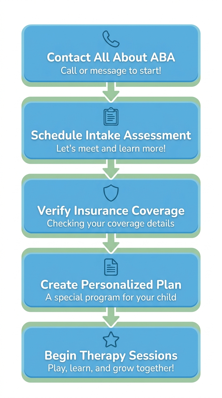 Five-step process to begin ABA therapy in Athens, Georgia, from contacting All About ABA through beginning therapy sessions.