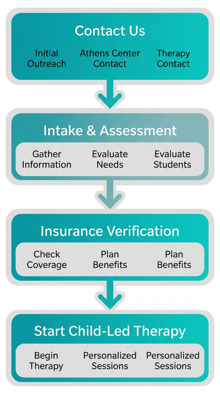 Vertical flow diagram showing four steps to start ABA therapy: Contact Us, Intake & Assessment, Insurance Verification, and Start Child-Led Therapy.