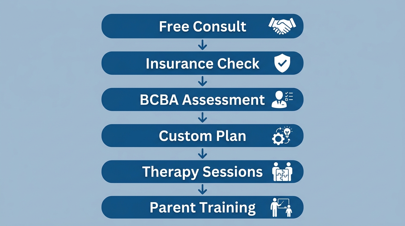 Six-step process to start ABA therapy in Columbus, Georgia