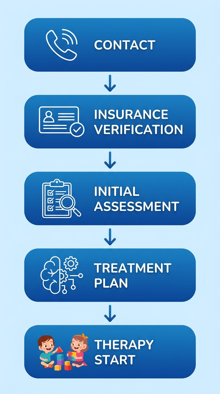 Vertical process flow diagram showing five steps to begin ABA therapy: Contact, Insurance verification, Initial assessment, Treatment plan, and Therapy start, with blue gradient cards and white icons connected by downward arrows.