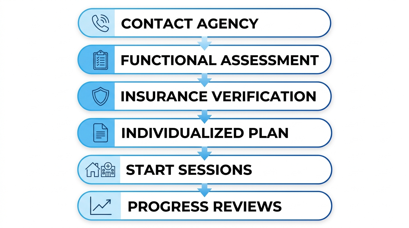 A vertical process flow diagram showing 6 steps to begin ABA therapy for your child: Contact, Assessment, Insurance Verification, Individualized Plan, Start Session, and Progress Reviews.