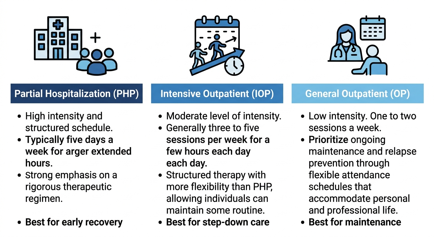 Three-column comparison of Partial Hospitalization, Intensive Outpatient, and General Outpatient rehab program levels.