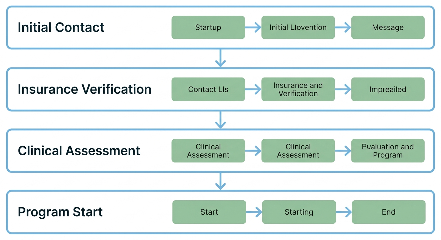 Four-step admissions process showing Initial Contact, Insurance Verification, Clinical Assessment, and Program Start with downward connecting arrows