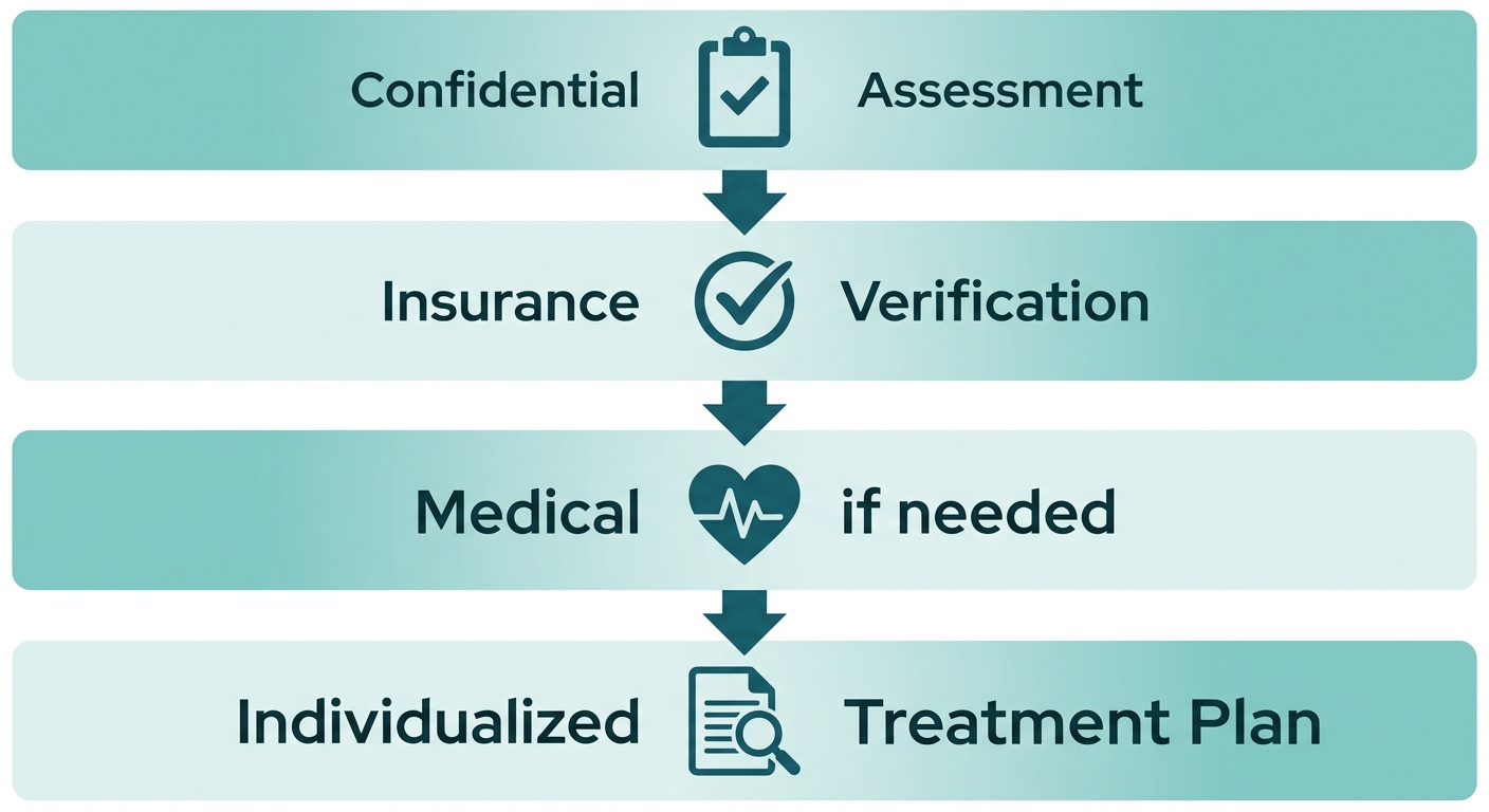 Four stages of admissions process for addiction treatment centers in Philadelphia