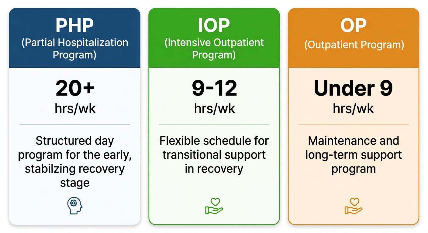 Comparison of addiction treatment levels: PHP with 20+ hours per week, IOP with 9-12 hours per week, and OP with under 9 hours per week