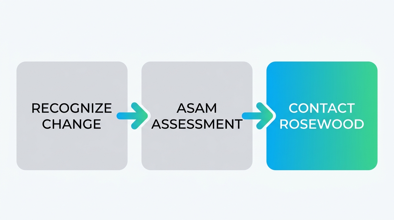 Three-step process to begin alcohol recovery at Rosewood Recovery: recognize desire for change, seek professional ASAM assessment, and contact Rosewood Recovery