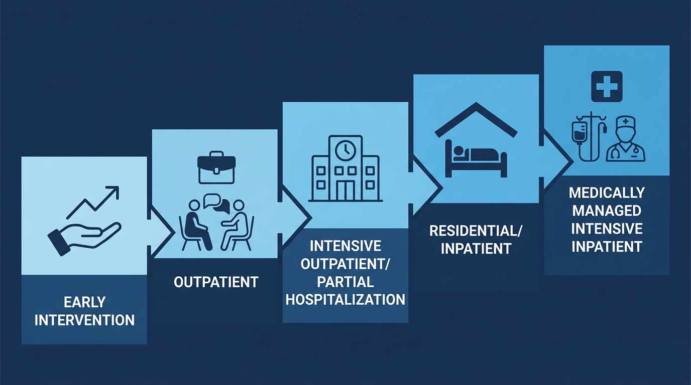 Infographic showing the levels of care in addiction treatment, from early intervention to medically managed intensive inpatient, with icons and arrows indicating step-up and step-down flexibility.