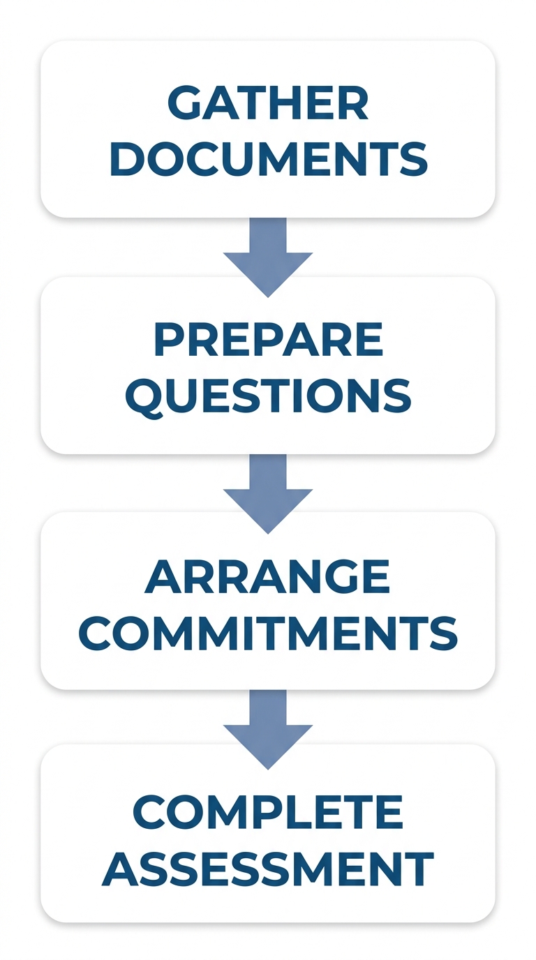 Flowchart showing four steps to prepare for rehab intake: gather documents, prepare questions, arrange commitments, complete assessment.