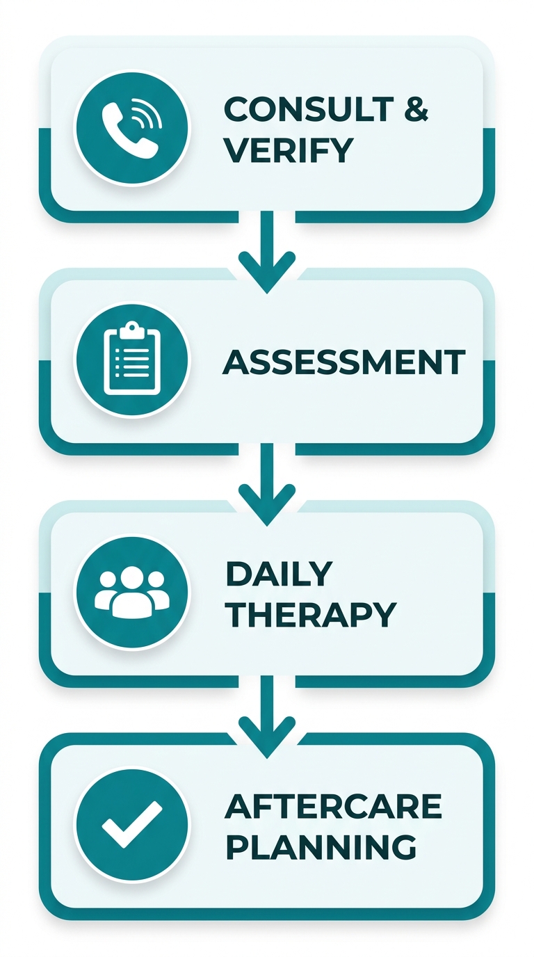 Vertical process flow diagram illustrating the alcohol rehab journey in Levittown, Pennsylvania