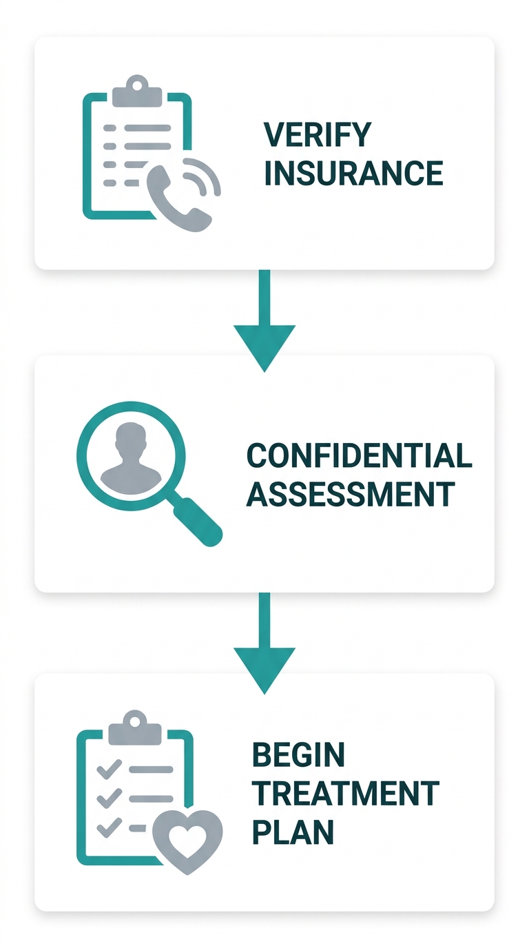 Your First Steps diagram: Verify Insurance, Confidential Assessment, Begin Personalized Treatment Plan.