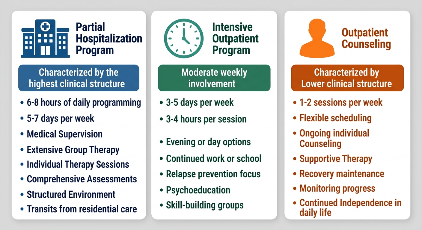 Comparative infographic showing three levels of addiction treatment care: Partial Hospitalization Program, Intensive Outpatient Program, and General Outpatient Program
