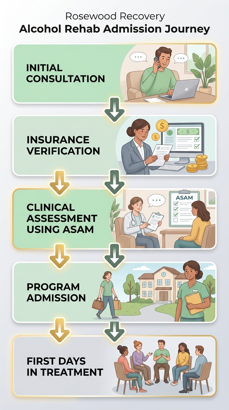 Admission process for alcohol rehab near Yardley: five steps including consultation, insurance verification, clinical assessment, program admission, and first days in treatment.