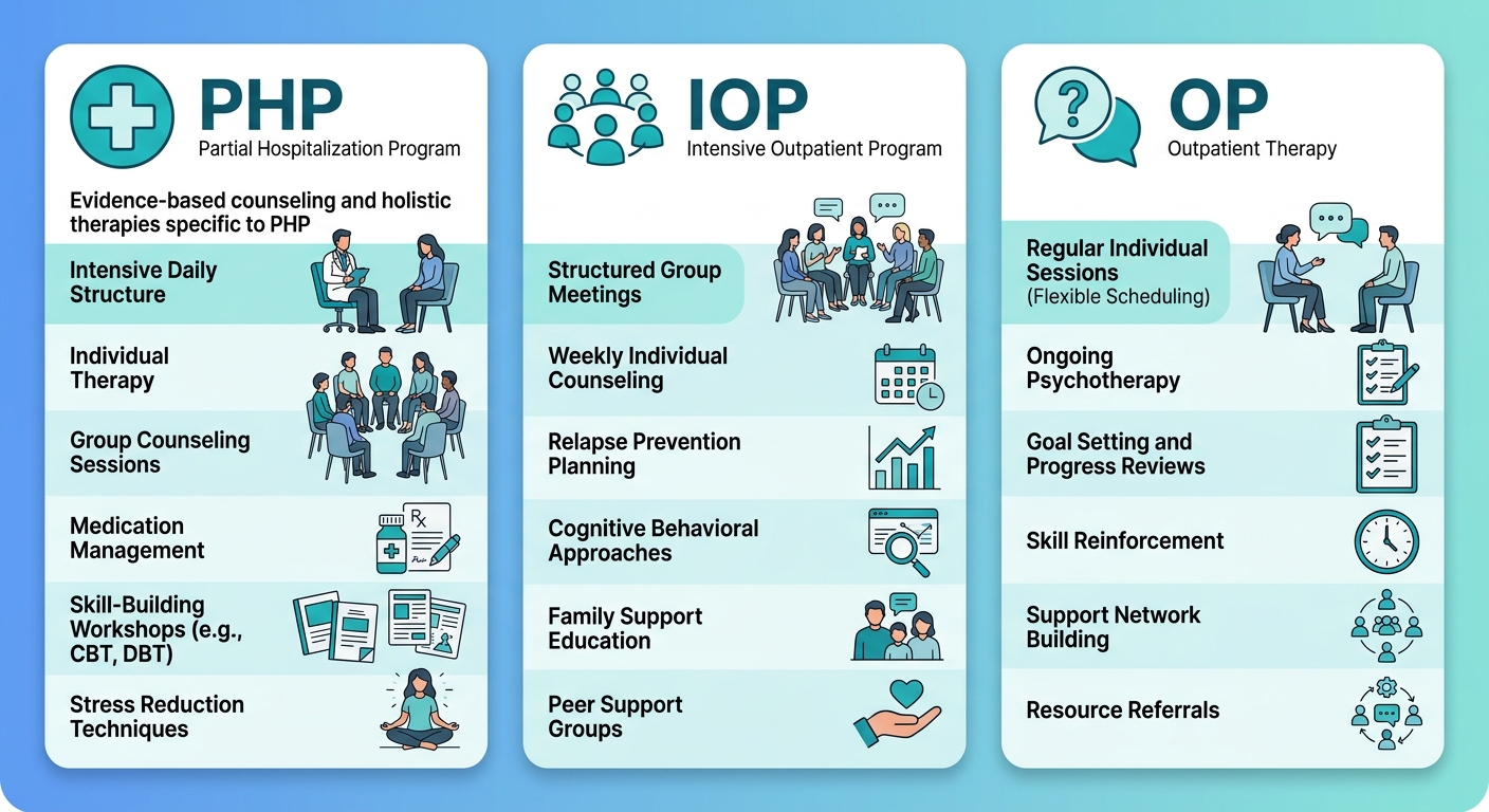 Infographic illustrating integrated depression therapy levels in Levittown, Pennsylvania. Three program levels PHP, IOP, and OP are displayed in columns with icons.