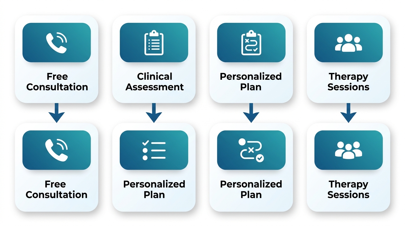 Vertical process flow diagram showing four steps of the anxiety treatment journey at Rosewood Recovery: Free Consultation, Clinical Assessment, Personalized Plan, and Therapy Sessions.