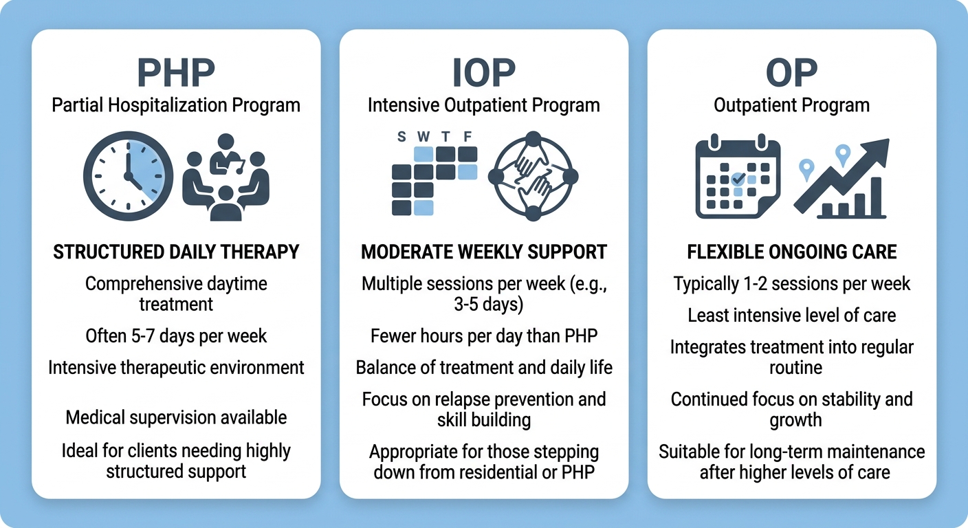 Comparison of PHP, IOP, and OP addiction treatment programs at Rosewood Recovery