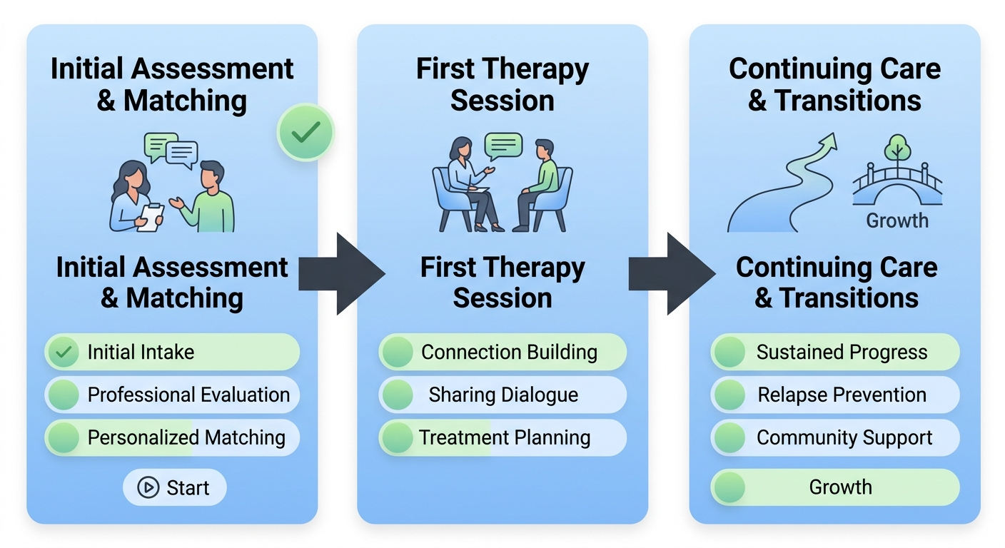 Process flow showing three stages of mental health therapy at Rosewood Recovery: Initial Assessment, First Therapy Session, and Continuing Care & Transitions