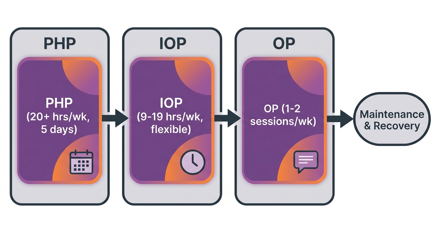 Horizontal process flow diagram of the stepped care continuum at Rosewood Recovery: PHP, IOP, and OP stages with arrow connections and maintenance oval.