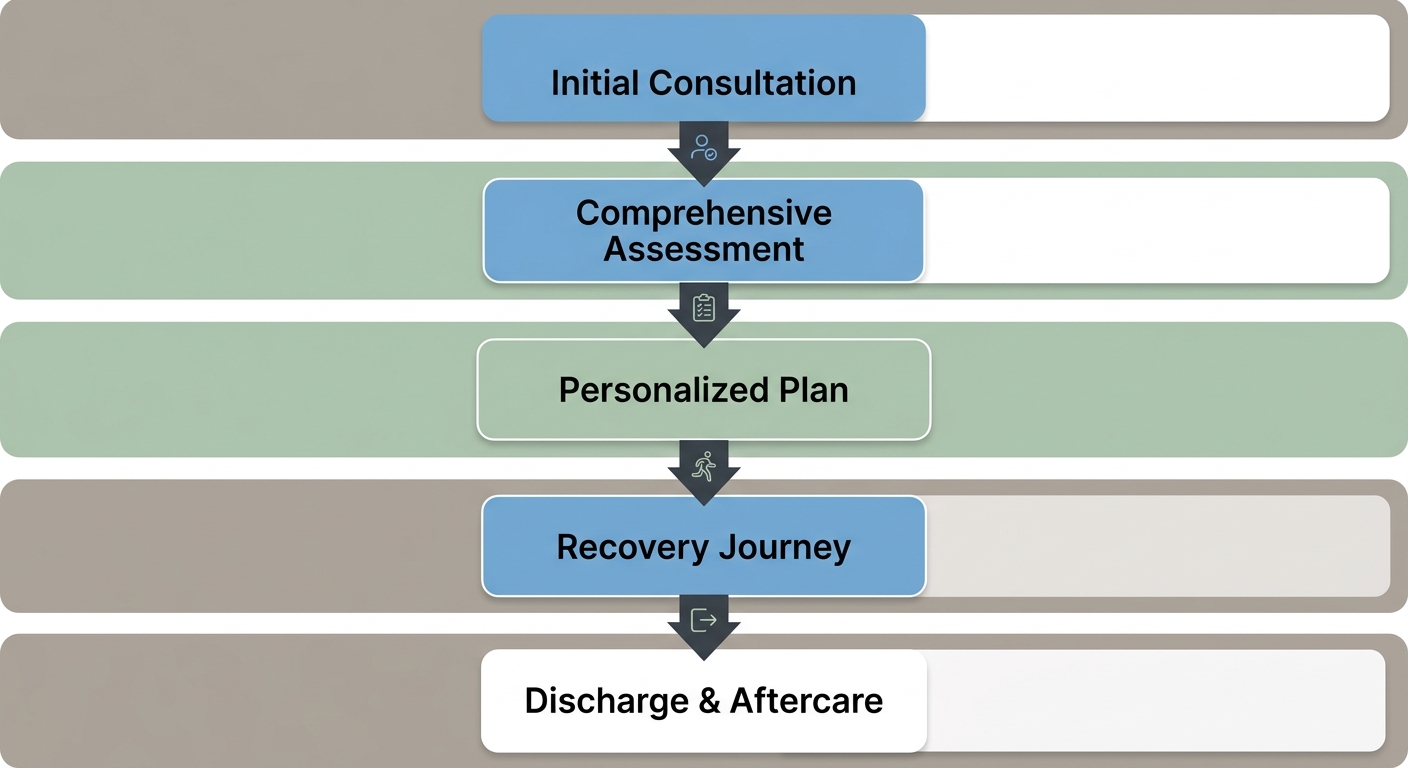 Five-stage vertical process flow diagram for the admission and treatment journey at Rosewood Recovery.